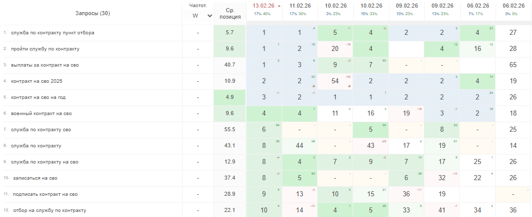 Изменение позиций сайта рекрутинговых услуг после накрутки ПФ сервисом iClobot