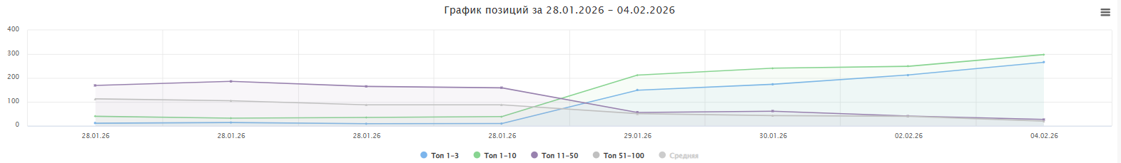 График позиций реабилитационного центра после накрутки ПФ сервисом iClobot
