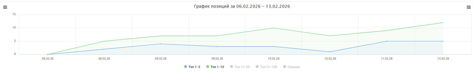 График позиций сайта рекрутинговых услуг после накрутки ПФ сервисом iClobot